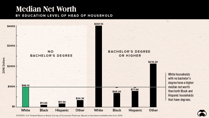 Graph that show that families of color have as little as 1/10th the net worth of white families in America.